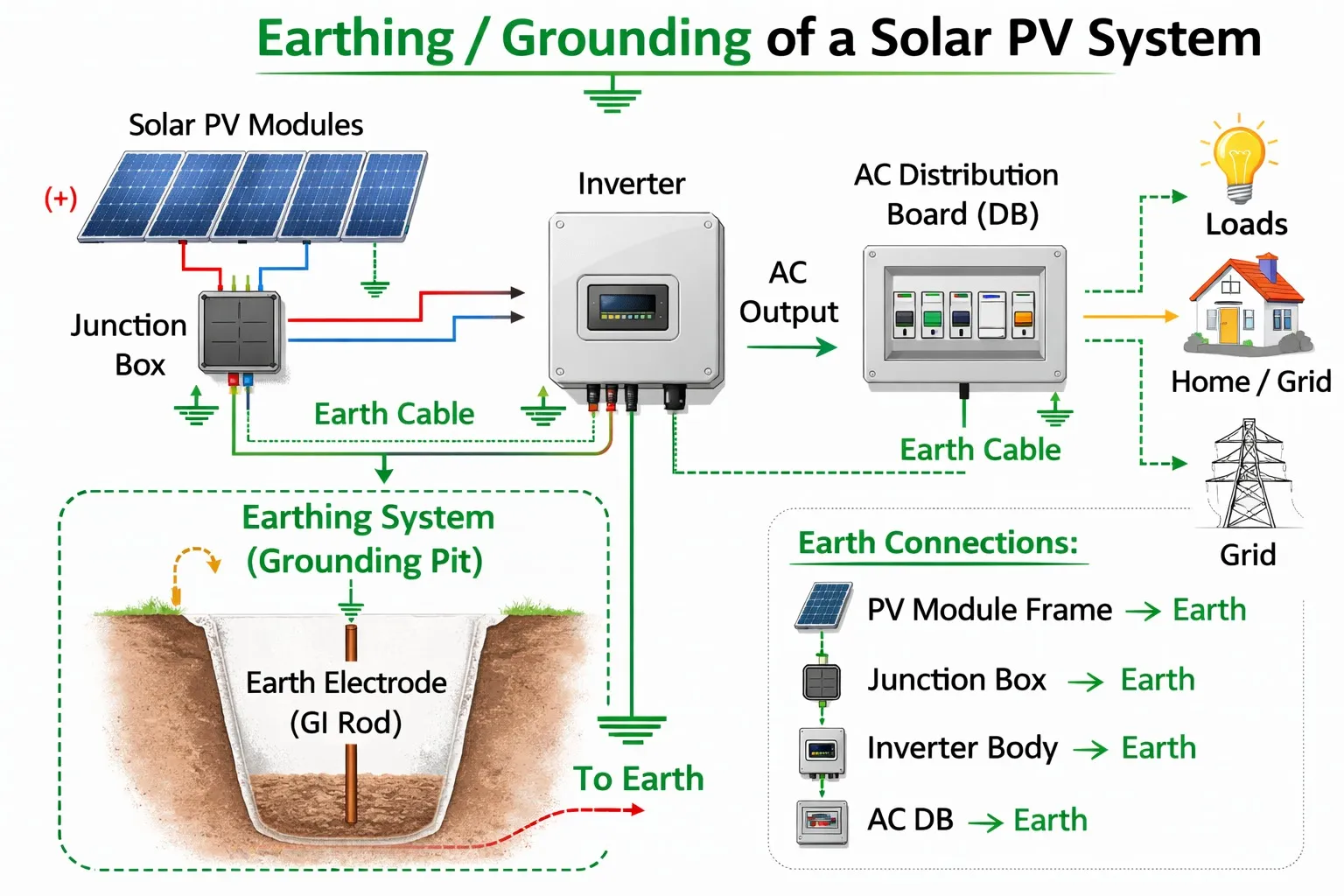 How to Ground (Earthing) Your Solar System to Prevent Shocks & Reduce Long-Term Costs